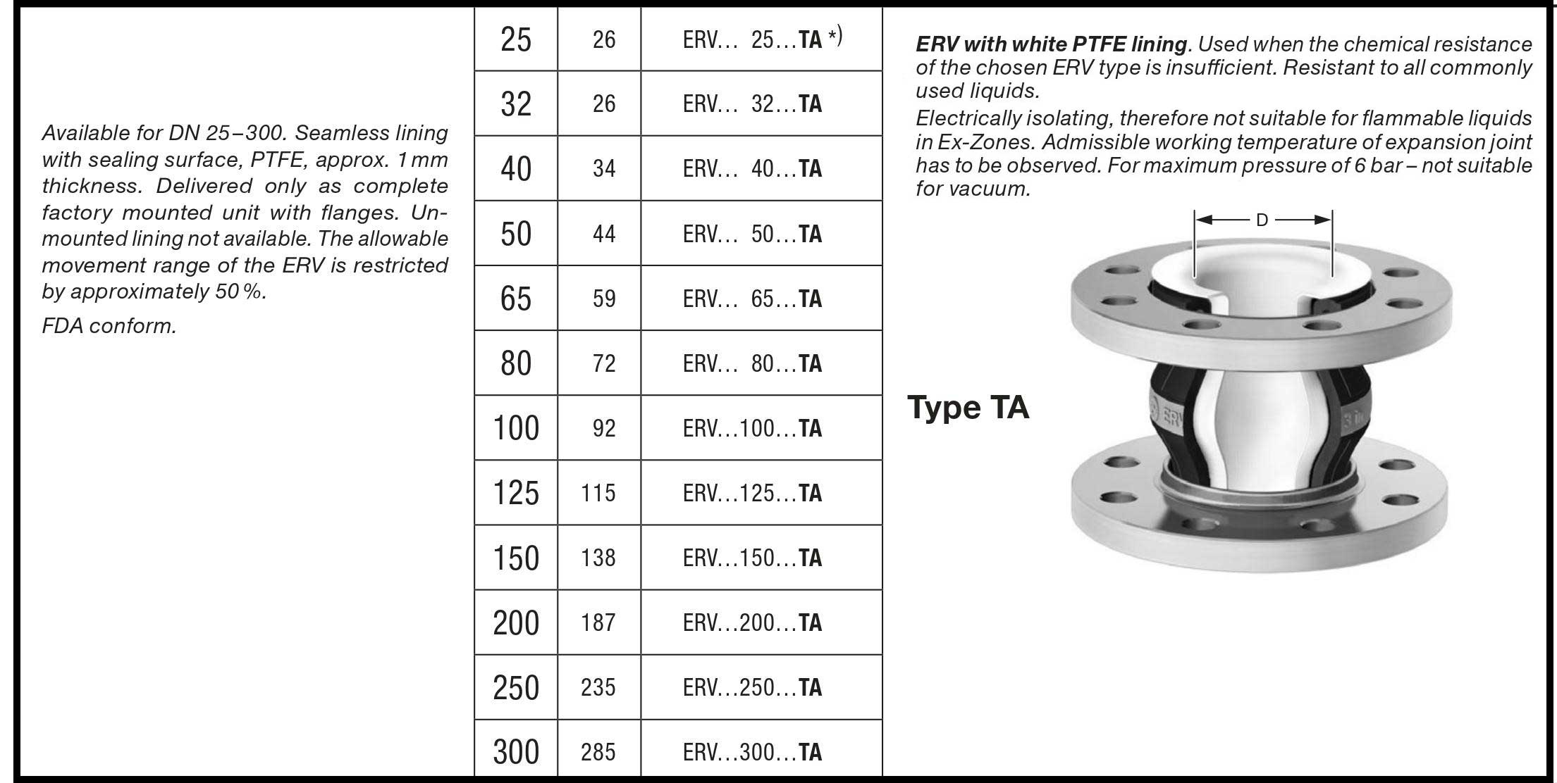 Range of Movement Type TA Range of Movement Type TA